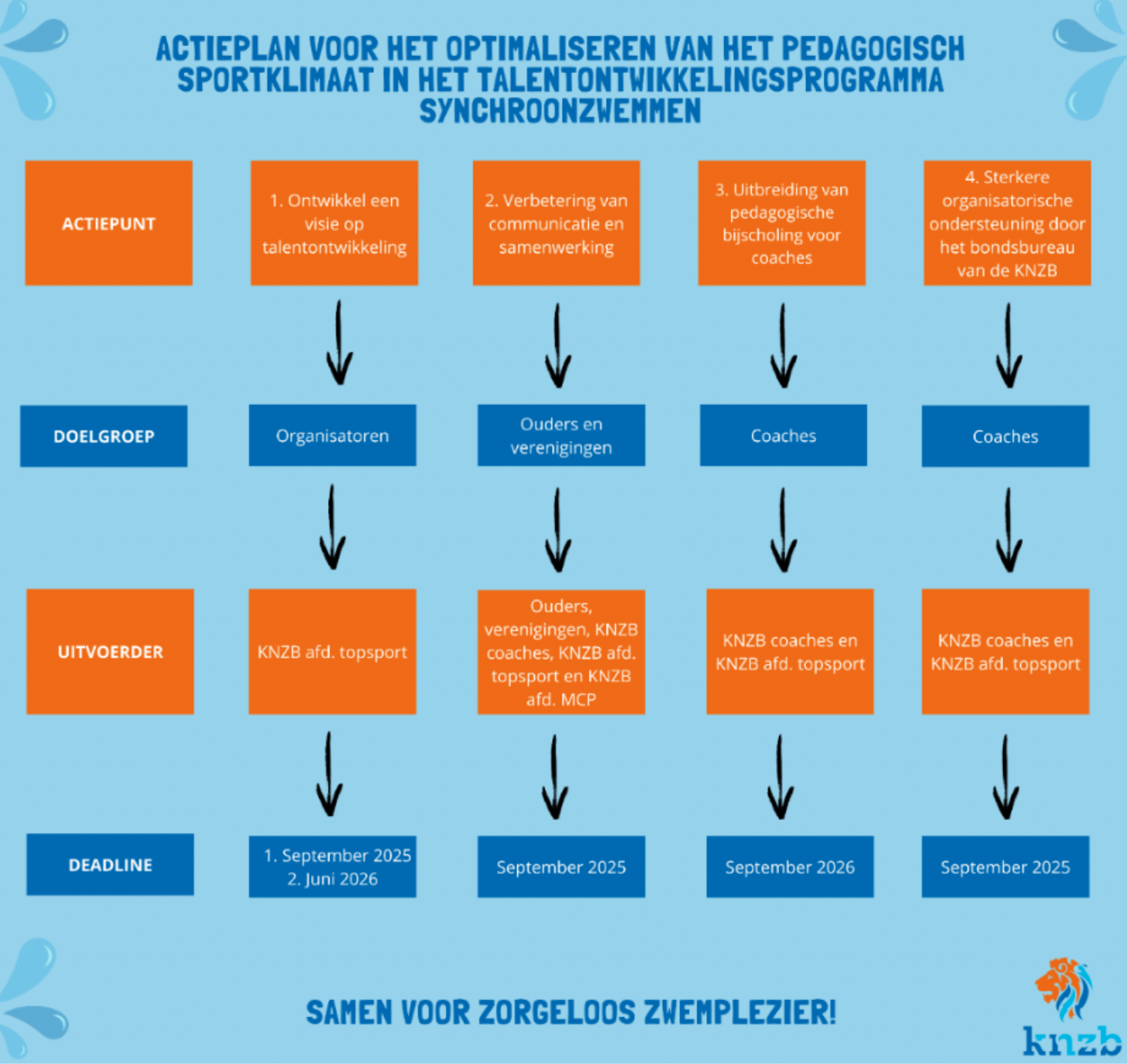 pedagogisch sportklimaat binnen het talentontwikkelingsprogramma synchroonzwemmen